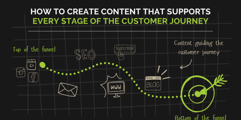 Depiction Of Customer Journey From Top Of The Funnel To Bottom Of The Funnel